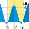 St. Marys tide chart for Wednesday, April 10, 2024