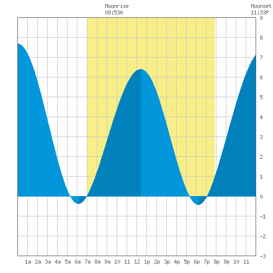 St. Marys tide chart for Thursday, April 11, 2024