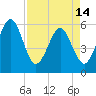 St. Marys tide chart for Sunday, April 14, 2024