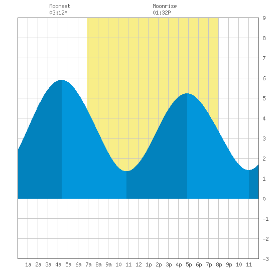 St. Marys tide chart for Tuesday, April 16, 2024