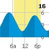St. Marys tide chart for Tuesday, April 16, 2024