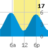 St. Marys tide chart for Wednesday, April 17, 2024