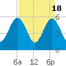 St. Marys tide chart for Thursday, April 18, 2024