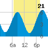 St. Marys tide chart for Sunday, April 21, 2024