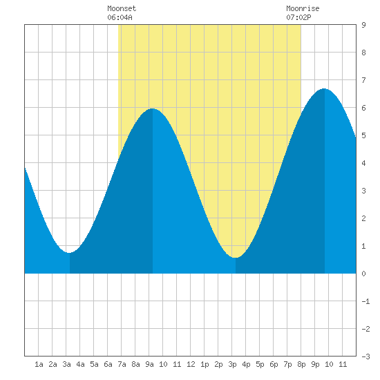 St. Marys tide chart for Monday, April 22, 2024