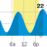 St. Marys tide chart for Monday, April 22, 2024