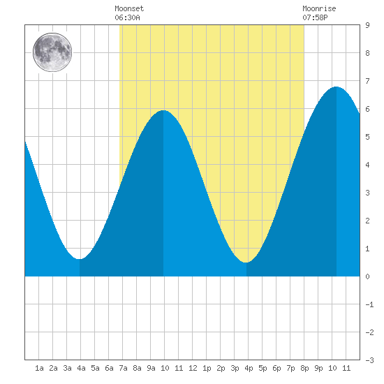St. Marys tide chart for Tuesday, April 23, 2024