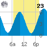 St. Marys tide chart for Tuesday, April 23, 2024