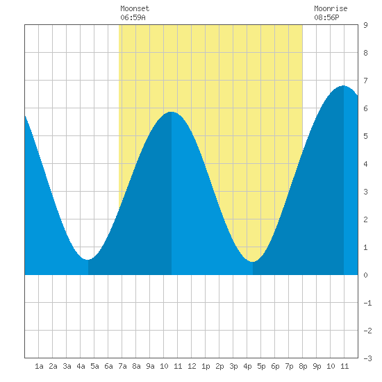 St. Marys tide chart for Wednesday, April 24, 2024