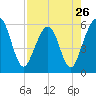 St. Marys tide chart for Friday, April 26, 2024