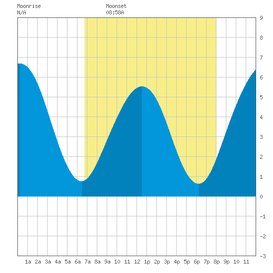 St. Marys tide chart for Saturday, April 27, 2024