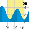 St. Marys tide chart for Monday, April 29, 2024