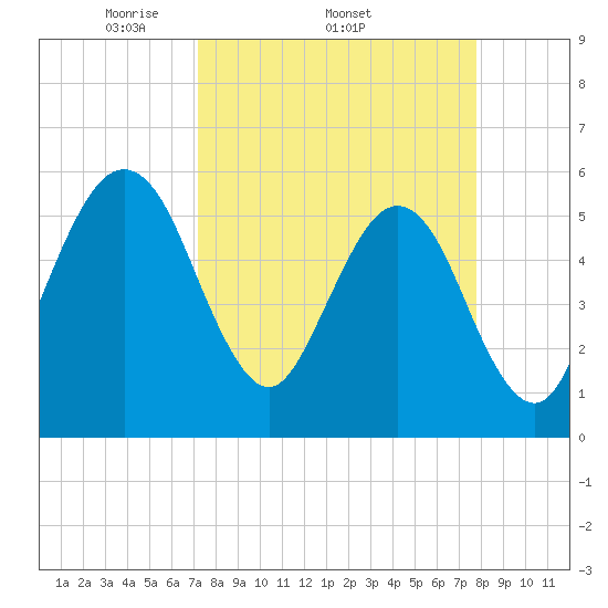 St. Marys tide chart for Tuesday, April 2, 2024