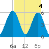 St. Marys tide chart for Thursday, April 4, 2024