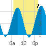St. Marys tide chart for Sunday, April 7, 2024