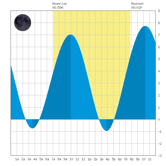 St. Marys tide chart for Monday, April 8, 2024