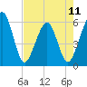 St. Marys tide chart for Saturday, May 11, 2024