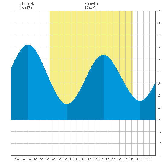 St. Marys tide chart for Tuesday, May 14, 2024