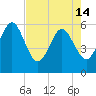 St. Marys tide chart for Tuesday, May 14, 2024