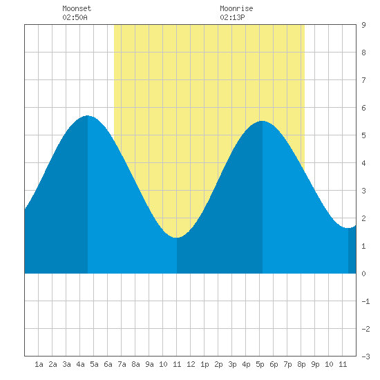 St. Marys tide chart for Thursday, May 16, 2024