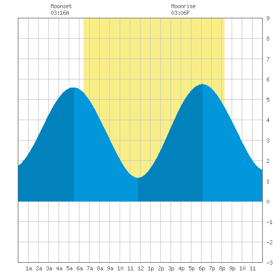 St. Marys tide chart for Friday, May 17, 2024