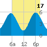 St. Marys tide chart for Friday, May 17, 2024