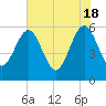St. Marys tide chart for Saturday, May 18, 2024