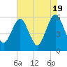 St. Marys tide chart for Sunday, May 19, 2024