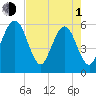 St. Marys tide chart for Wednesday, May 1, 2024