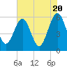 St. Marys tide chart for Monday, May 20, 2024
