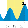 St. Marys tide chart for Tuesday, May 21, 2024