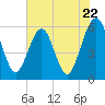 St. Marys tide chart for Wednesday, May 22, 2024
