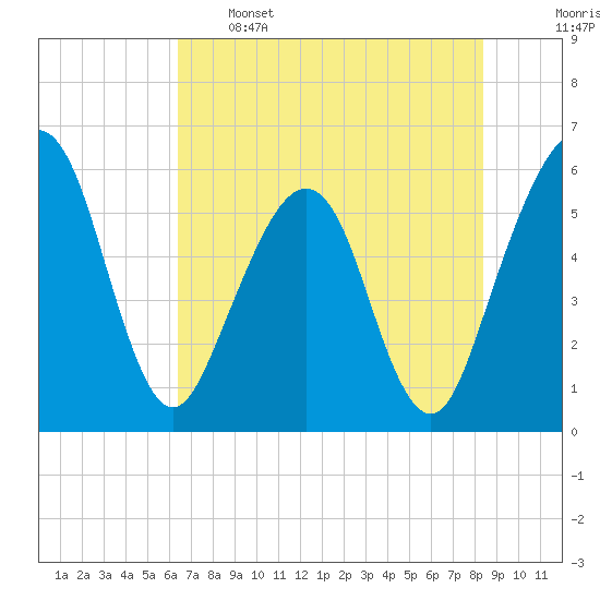 St. Marys tide chart for Sunday, May 26, 2024
