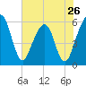 St. Marys tide chart for Sunday, May 26, 2024