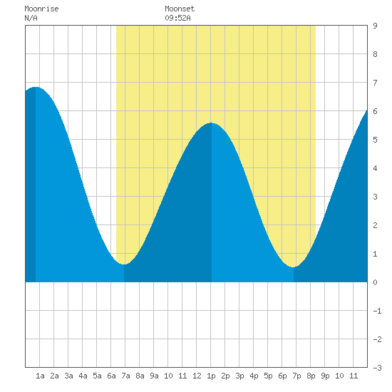 St. Marys tide chart for Monday, May 27, 2024