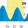 St. Marys tide chart for Wednesday, May 29, 2024