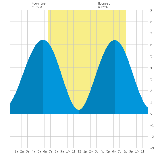 St. Marys tide chart for Friday, May 3, 2024