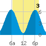St. Marys tide chart for Friday, May 3, 2024
