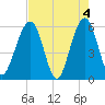 St. Marys tide chart for Saturday, May 4, 2024