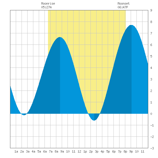 St. Marys tide chart for Monday, May 6, 2024