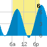 St. Marys tide chart for Monday, May 6, 2024