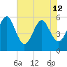 St. Marys tide chart for Wednesday, June 12, 2024