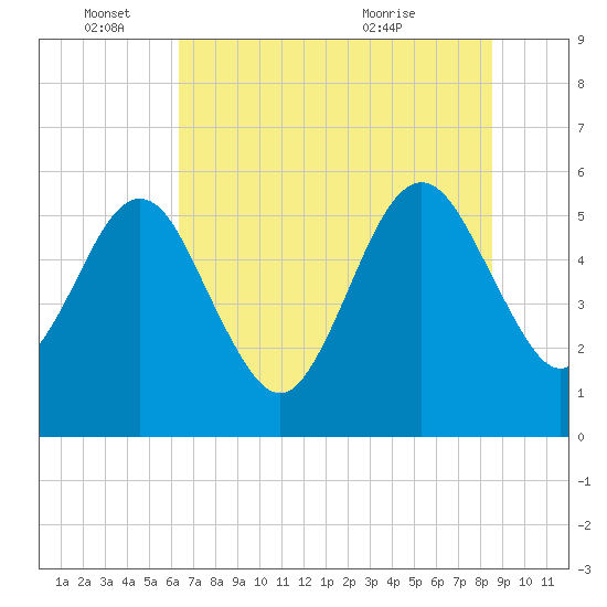 St. Marys tide chart for Saturday, June 15, 2024