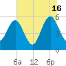 St. Marys tide chart for Sunday, June 16, 2024