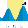 St. Marys tide chart for Tuesday, June 18, 2024