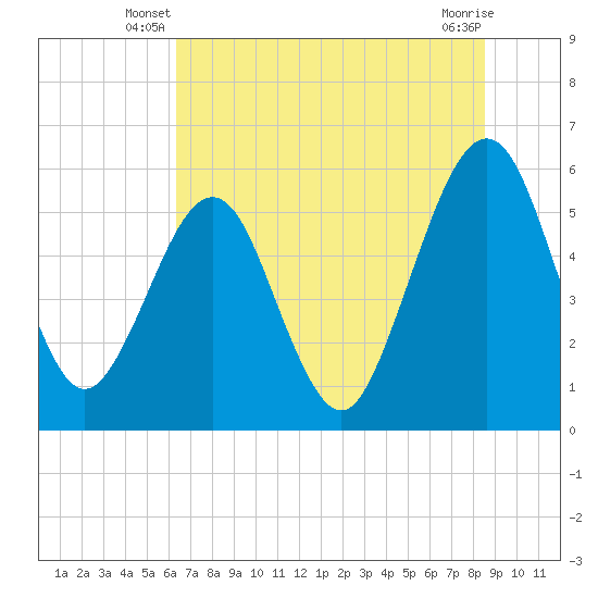 St. Marys tide chart for Wednesday, June 19, 2024