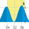 St. Marys tide chart for Saturday, June 1, 2024