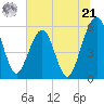 St. Marys tide chart for Friday, June 21, 2024