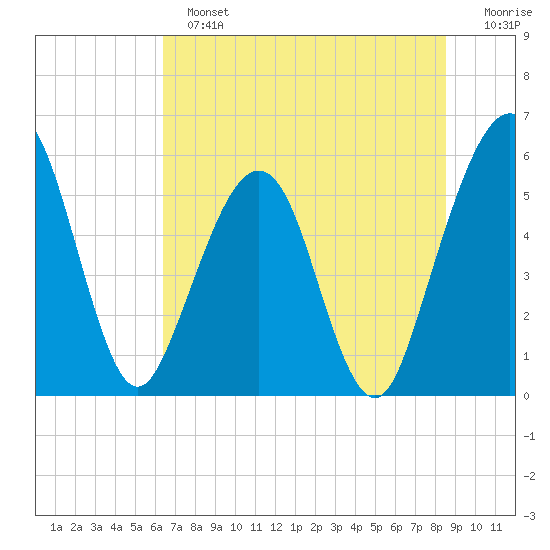 St. Marys tide chart for Sunday, June 23, 2024