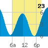 St. Marys tide chart for Sunday, June 23, 2024